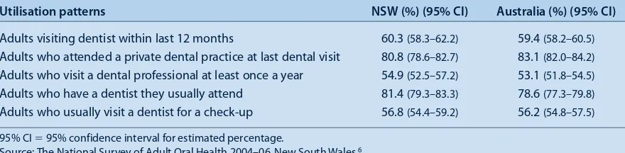 Table 3.  Key indicators of oral health perceptions of NSW adults and comparisons with national estimates
