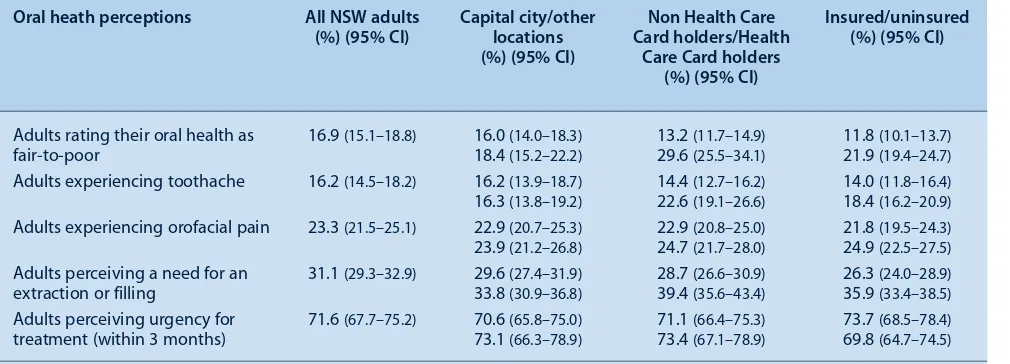 Table 6.  Oral health perceptions of NSW adults by population subgroup