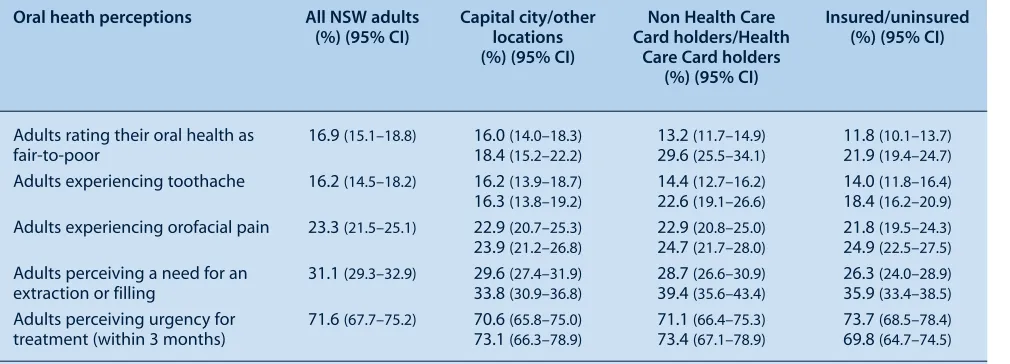 Table 6.  Oral health perceptions of NSW adults by population subgroup