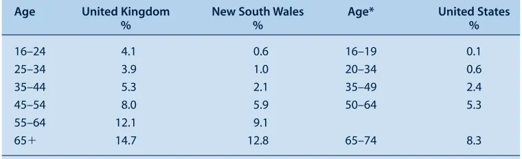Table 2.  The mean number of missing teeth of adults in the UK, NSW and US, according to age