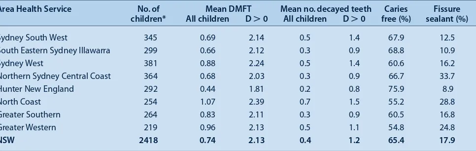 Table 2.  Weighted oral health indicators in permanent teeth of 11–12-year-old children by NSW area health service