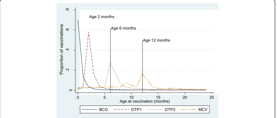 Fig. 3 Dominican Republic: distribution of age by vaccines