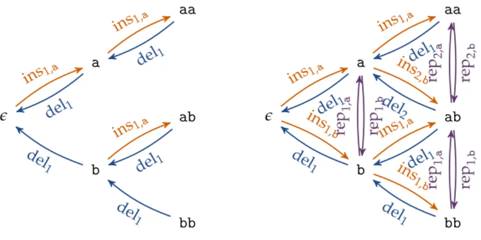 Figure 2.1: Left: A graphical representation of the edit set ∆ = { del 1 , ins 1,a } over the alphabet A = { a , b, c } 