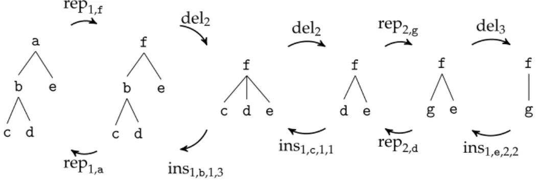 Figure 2.4: An illustration of an edit script transforming the tree ˜x on the left to the tree ˜y on the right, and an edit script transforming the tree ˜y on the right to the tree ˜x on the left