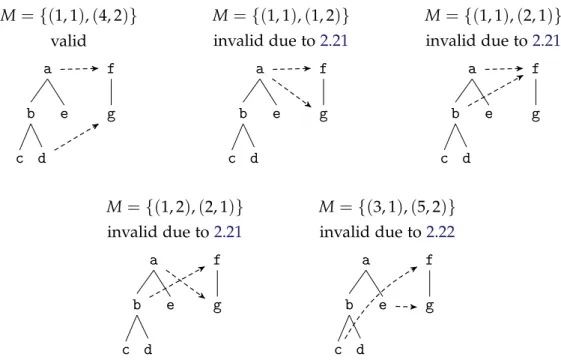 Figure 2.5: One example tree mapping (top left) between the trees ˜x = a ( b ( c, d ) , e ) and ˜y = f ( g ) from Figure 2.4 and four sets, which are not valid tree mappings due to violations of one of the tree mapping constraints.