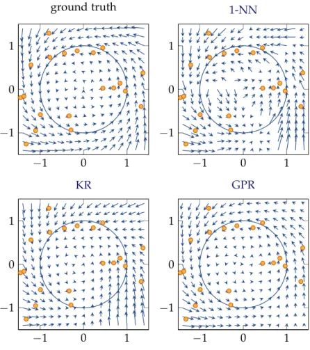 Figure 2.7: An illustration of 1-NN, KR, and GPR in predicting a dynamical system. Top left: