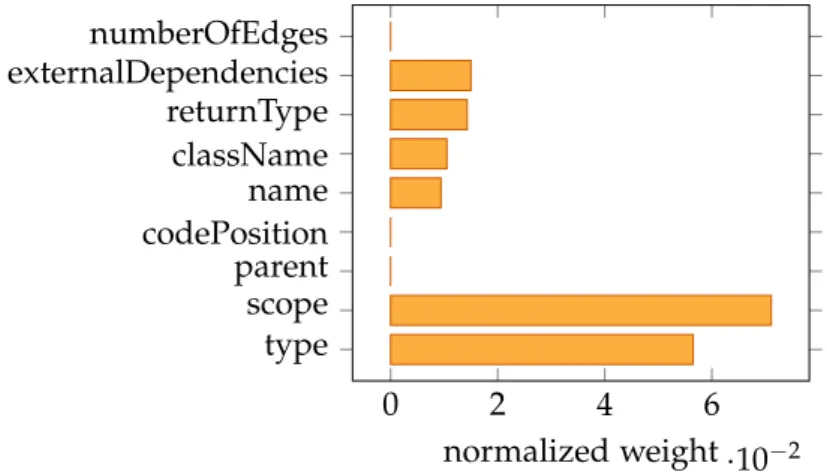 Figure 3.3: The weights ~ λ after metric learning on the affine edit distance. The weights were normalized by their frequency in the dataset.