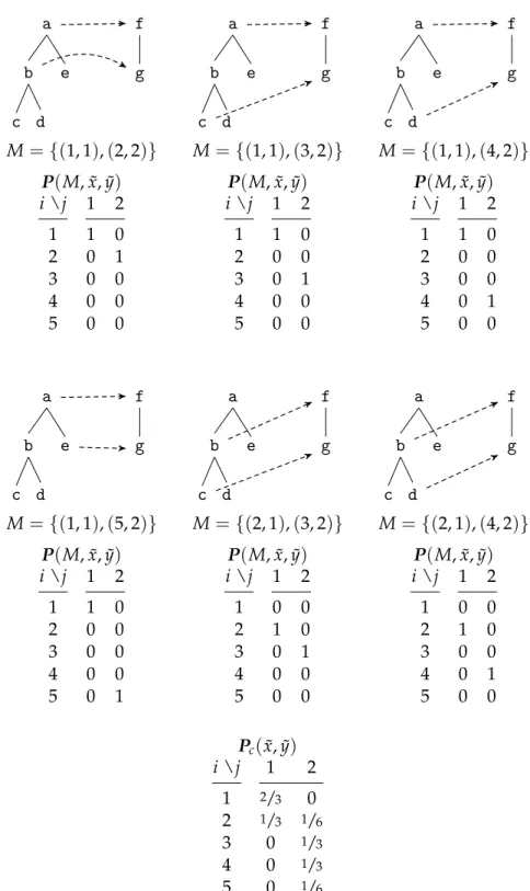 Figure 4.1: All cooptimal tree mappings between the trees ˜x = a ( b ( c , d ) , e ) and ˜y = f ( g ) accord- accord-ing to default costs (top and middle), the correspondaccord-ing tree mapping matrices P ( M, ˜x, ˜y ) (below the tree mapping diagrams), an