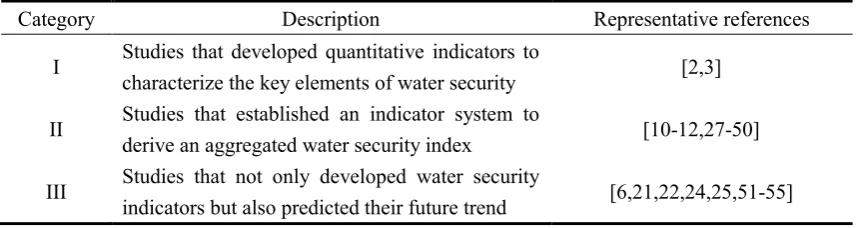 Table 1 Three categories of studies on water security metrics in China 