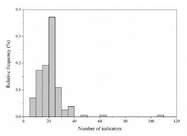 Figure 2 Number of indicators for water security assessment 