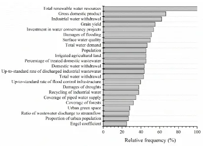 Figure 3 Frequently selected indicators for water security assessment 
