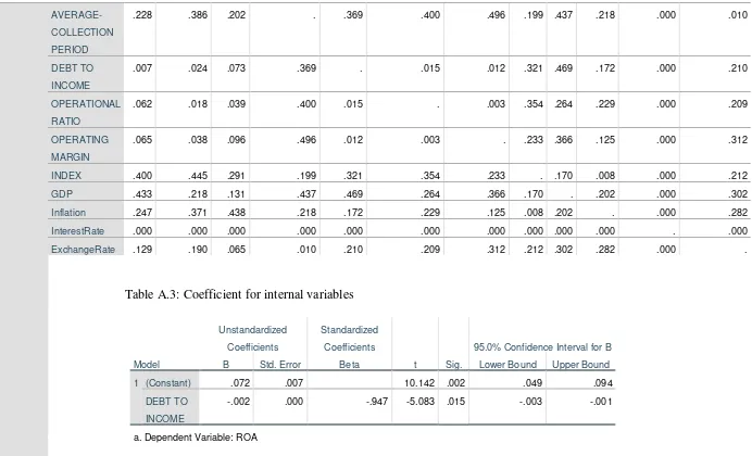Table A.3: Coefficient for internal variables 