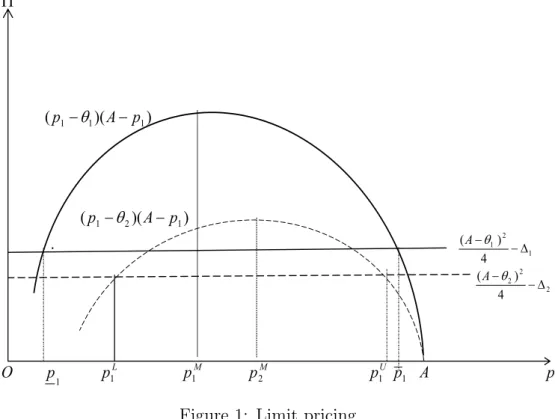 Figure 1: Limit pricing