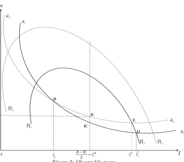 Figure 2: Observable wage