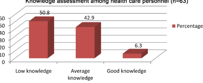 Figure 1. Knowledge level of scombroid fish poisoning among health personnel. 