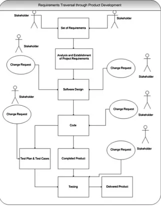 Fig. 9.1 Requirements traversal through product development