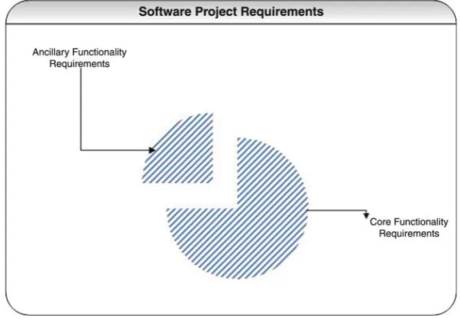 Fig. 2.1 Classiﬁcation of software project requirements based on functionality