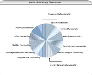 Fig. 2.2 Ancillary functionality requirements