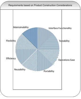Fig. 2.3 Product construction consideration requirements