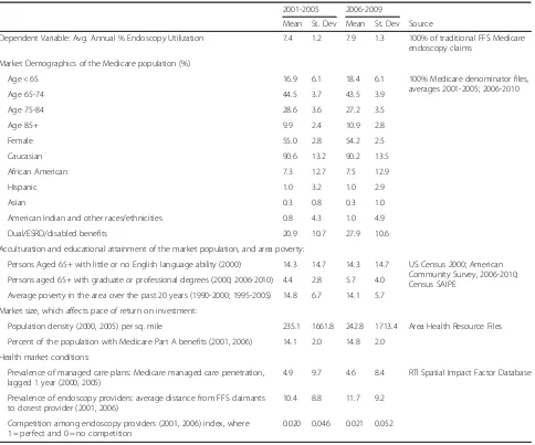 Table 1 Market conditions fostering FFS Medicare utilization of endoscopy services, and variables used in modeling