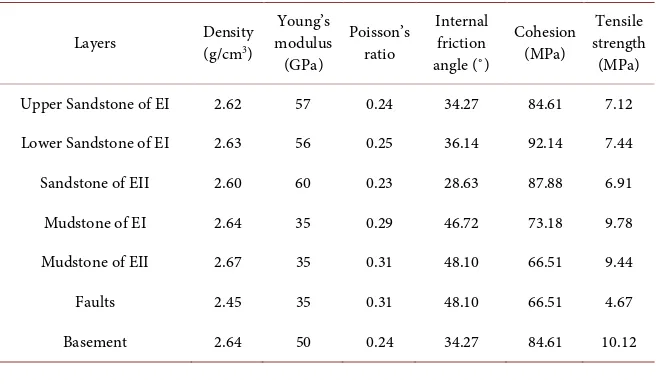 Table 1. Rock mechanical parameters in the EI and EII of D gas field. 