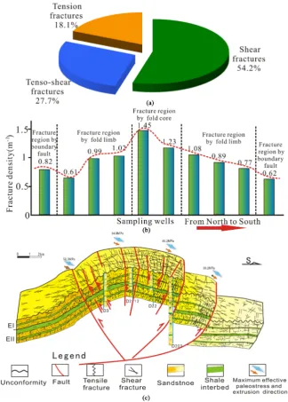 Figure 3. Types of tectonic fractures (a) and statistics of fracture linear density (b) ob-served in the drilling cores and interpreted by imaging logging (FMI)