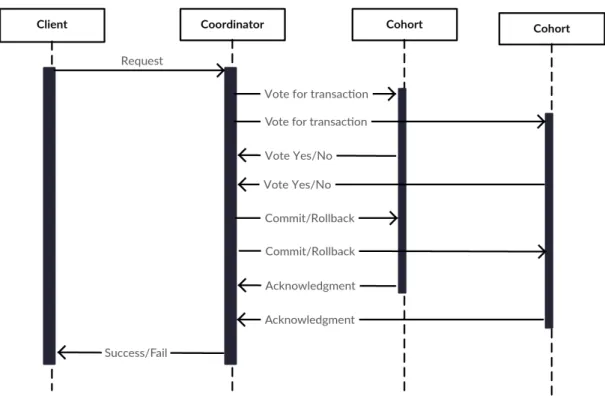Figure 2.1: Two phase commit protocol