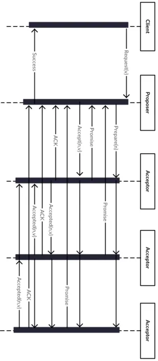 Figure 2.3: Paxos algorithm message flow