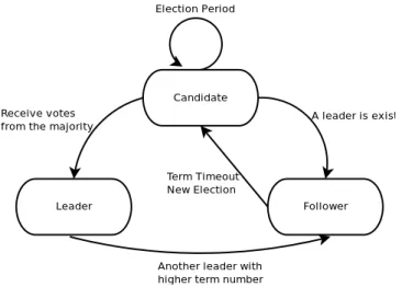 Figure 2.4: Raft state diagram