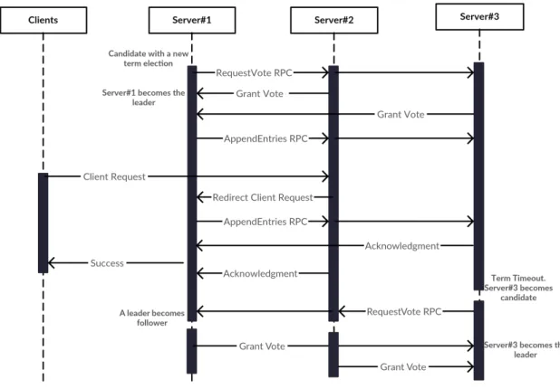 Figure 2.5: Raft sequence diagram