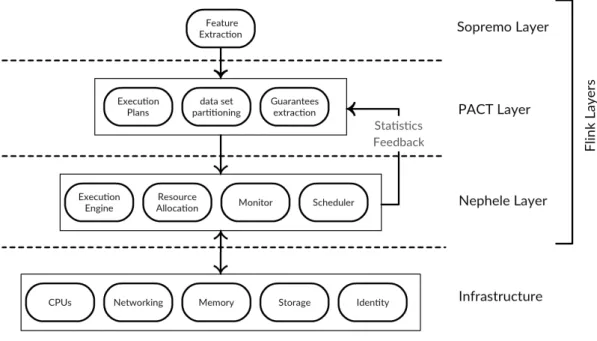 Figure 3.1: Flink stack