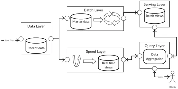 Figure 3.2 depicts how the Lambda architecture layers work together to answer different kinds of queries