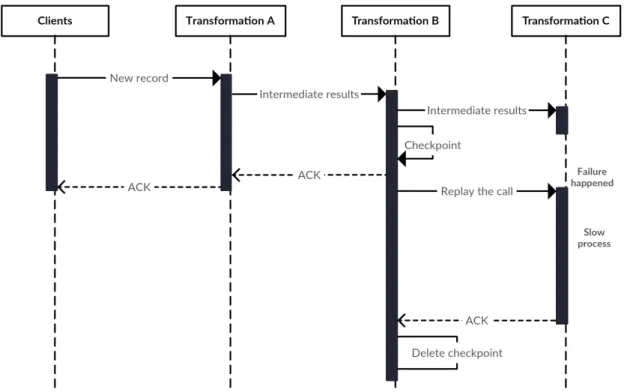 Figure 3.4: Dataflow weak production mechanism