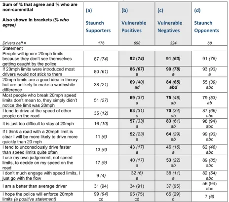 Table 5:  Beliefs and behaviour that threaten 20mph compliance 