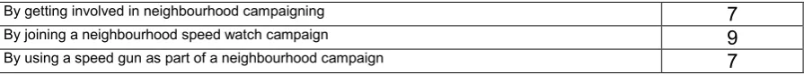 Table 4 showed the data obtained when drivers were asked which reasons they agree with for 