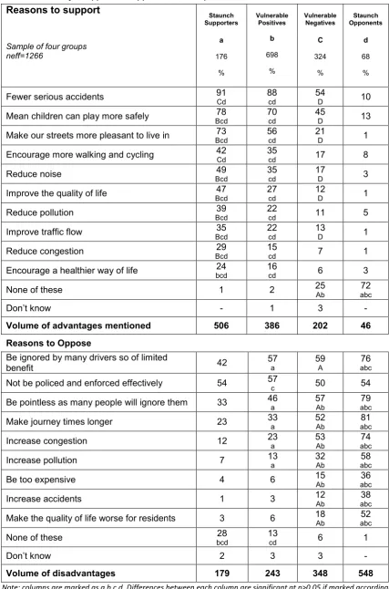 Table 4: Reasons for support and opposition to 20mph limit 