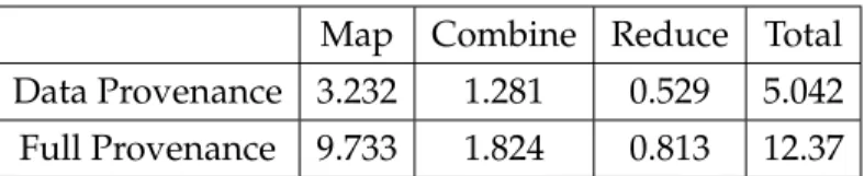 Figure 4.12 shows the execution times for the Spark job for different scenarios. Like in Hadoop, we used a customized output value to include data identifiers in Spark as well.