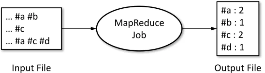 Figure 5.1 shows an example of a MapReduce DIC that counts hashtags in a set of tweets from an input file