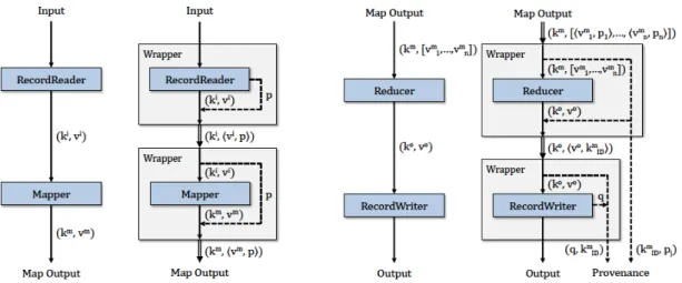 Figure 6.2 RAMP propagates input and intermediate data identifiers through a computation and writes provenance into a separate file in HDFS