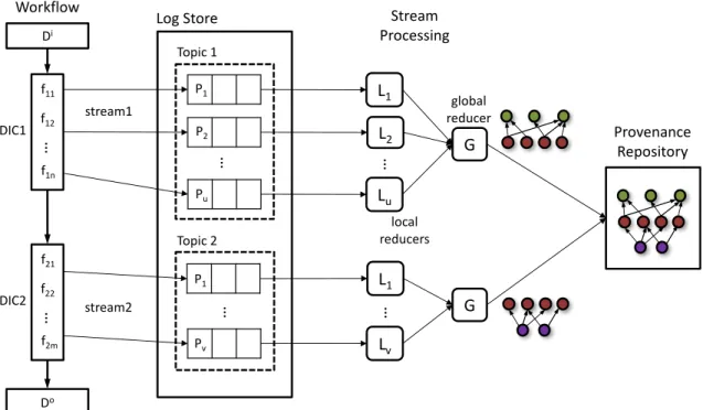 Figure 6.4 shows the provenance stream processing solution for a DIC workflow which consists of multiple DICs