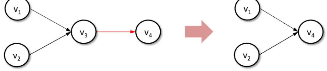 Figure 6.8 shows how a reduction through the source vertex of a new edge happens (line number 7 to 12 in Algorithm 1)