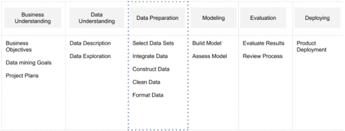 Figure 2.1: Overview of CRISP and tasks[31]