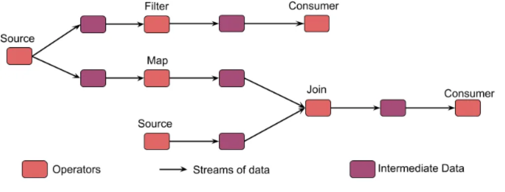 Figure 2.2: A Simple Dataflow Model (Source: [16])