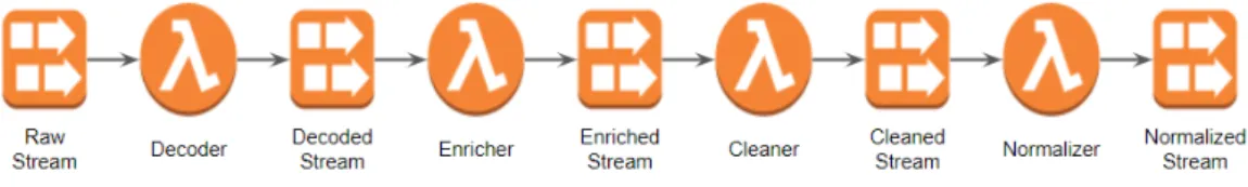 Figure 3.1: Current Data Pre-processing Pipeline