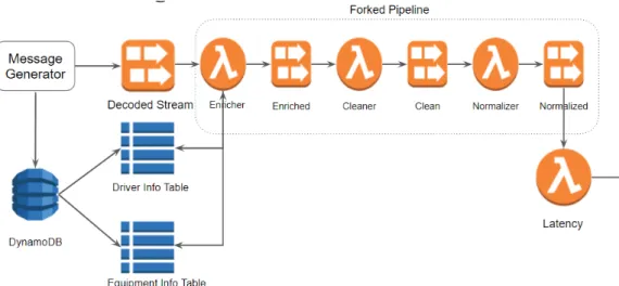 Figure 4.1: Benchmarking test environment
