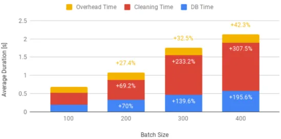Figure 5.2: Cleaner Duration Breakdown