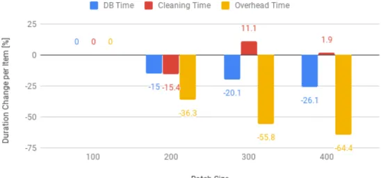Figure 5.3: Cleaner Per-Item Duration Comparison