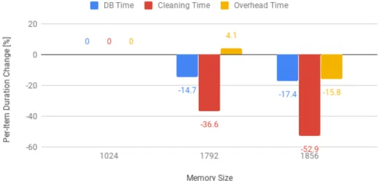 Figure 5.5: Cleaner Per-Item Duration Comparison with Different Memory by the DynamoDB server