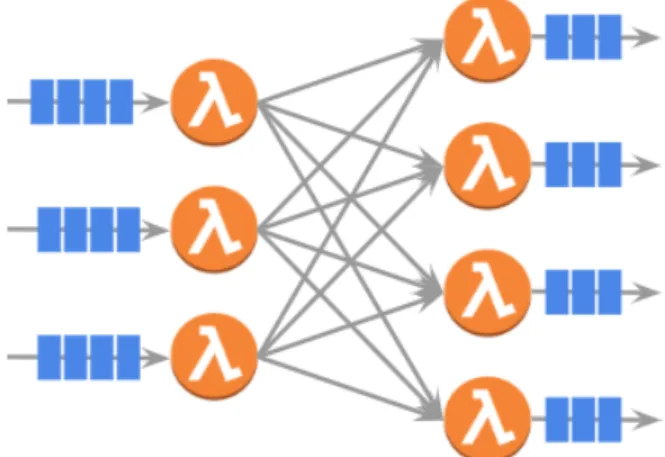 Figure 5.6: Best Settings of KDS Shard and Lambda Batch Size As it is shown in Figure 5.6, data goes through two Lambda functions, here we can call them as upstream lambda and downstream lambda
