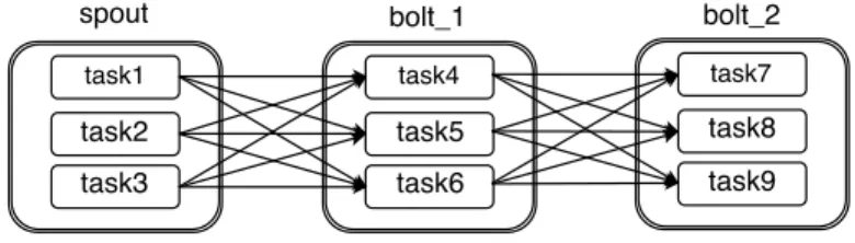 Figure 3.1: A Simple Three-stage Topology Connected Through Shuffle-grouping Streams. Any Tuple From a Spout Task has 9 Possible Source-Sink Paths.